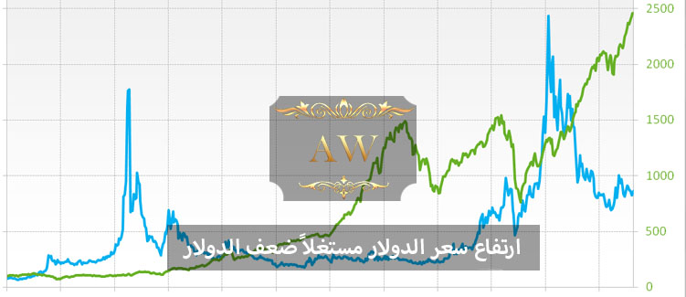 عاجل :ارتفاع سعر الذهب مستغلا ضعف الدولار 2023